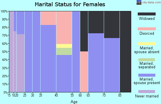 Wyaconda marital status for females