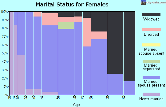 Absarokee marital status for females