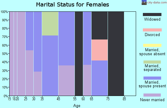 Agency marital status for females