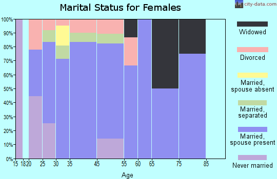 Alberton marital status for females