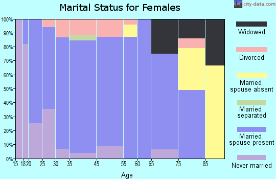 Amsterdam-Churchill marital status for females