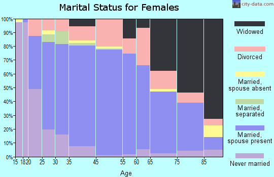 Anaconda-Deer Lodge County marital status for females