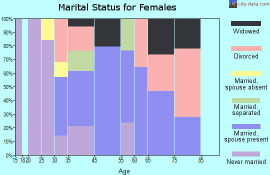 Arlee marital status for females