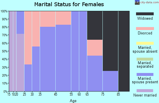 Augusta marital status for females
