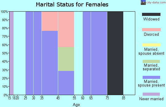 Avon marital status for females
