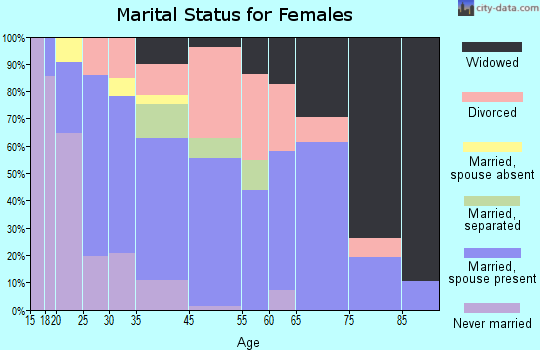 Gurdon marital status for females