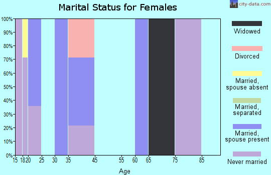 Azure marital status for females