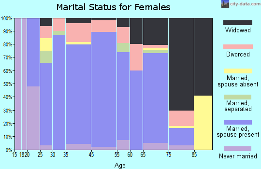 Baker marital status for females
