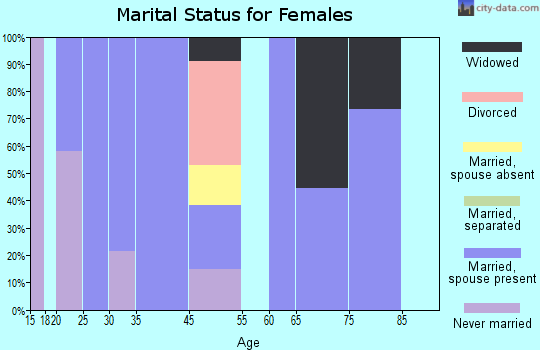 Ballantine marital status for females