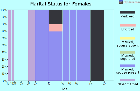 Beaver Creek marital status for females