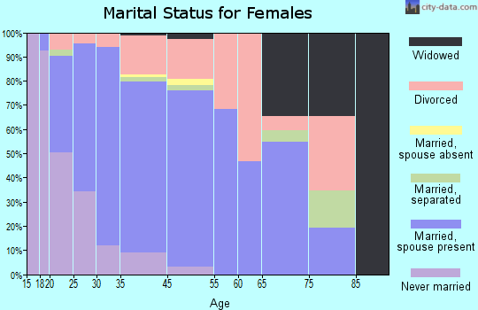 Belgrade marital status for females