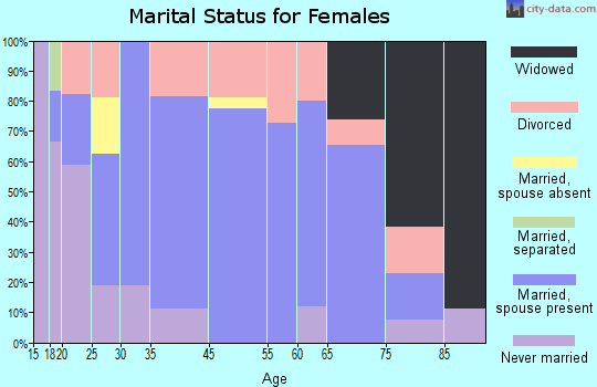 Belt marital status for females