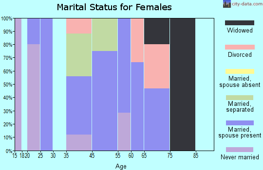 Guy marital status for females