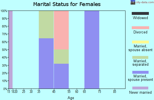 Big Arm marital status for females
