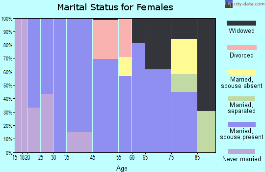 Bigfork marital status for females