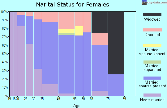 Big Sky marital status for females