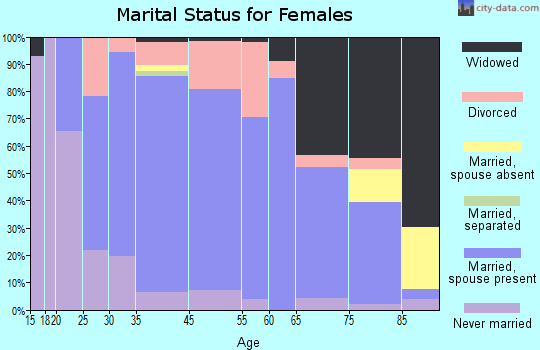 Big Timber marital status for females