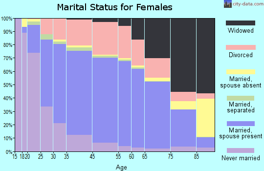 Billings marital status for females
