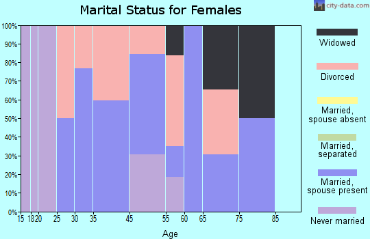 Black Eagle marital status for females