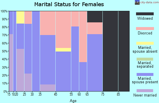 Bonner-West Riverside marital status for females