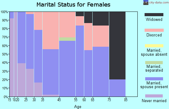 Hackett marital status for females