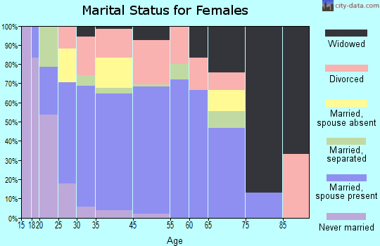 Boulder marital status for females