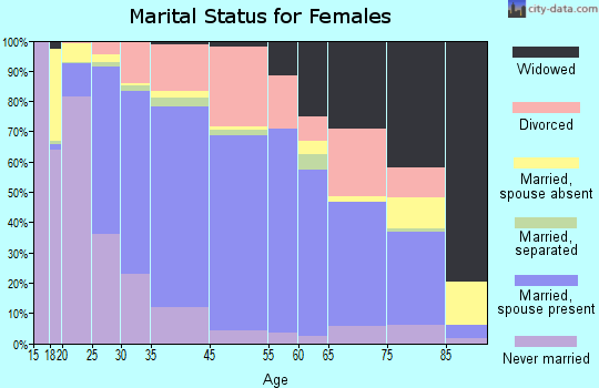 Bozeman marital status for females