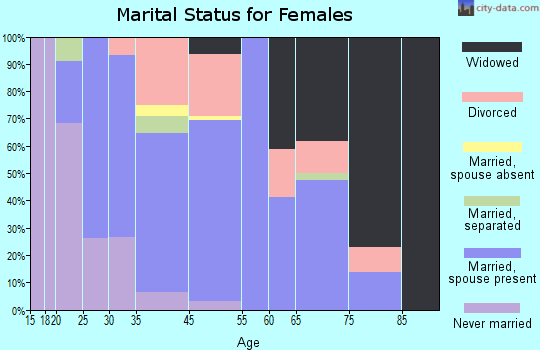 Bridger marital status for females