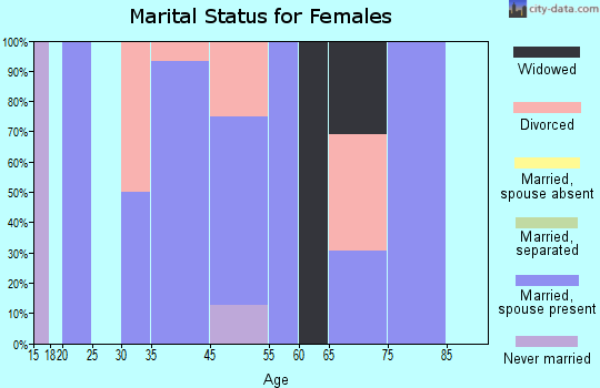 Broadview marital status for females