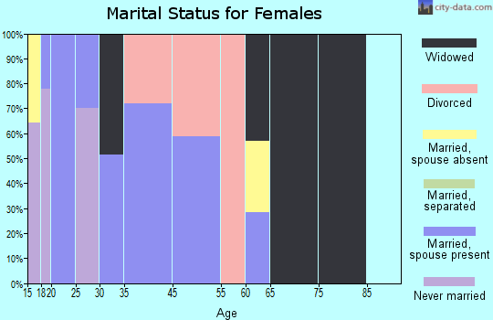 Busby marital status for females