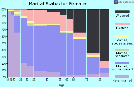 Butte-Silver Bow marital status for females