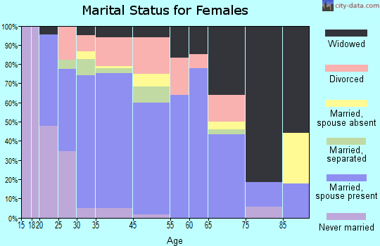 Hamburg marital status for females
