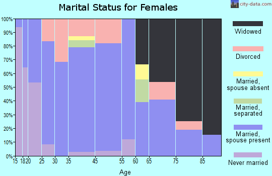 Cascade marital status for females