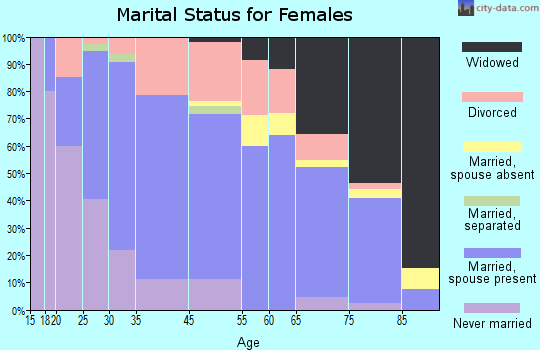 Chinook marital status for females