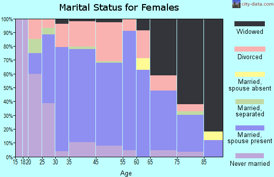 Choteau marital status for females