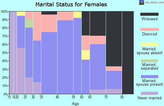 Circle marital status for females
