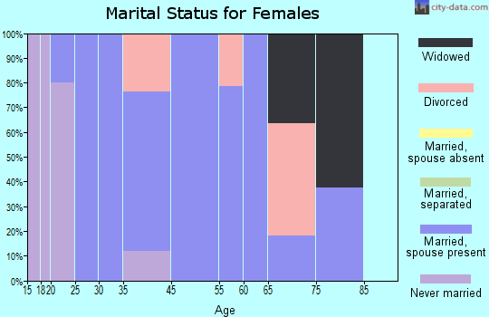 Clyde Park marital status for females