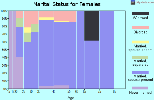 Colstrip marital status for females