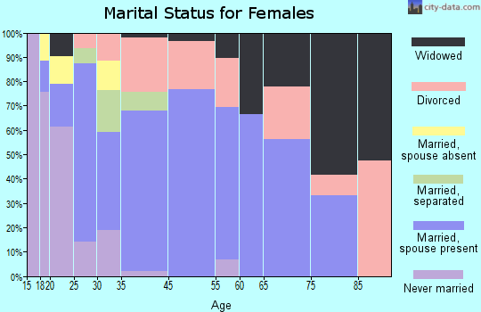 Columbia Falls marital status for females