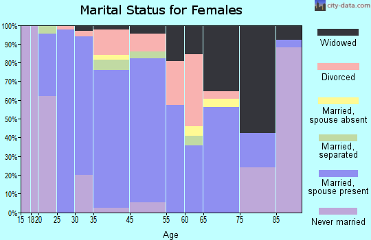 Columbus marital status for females