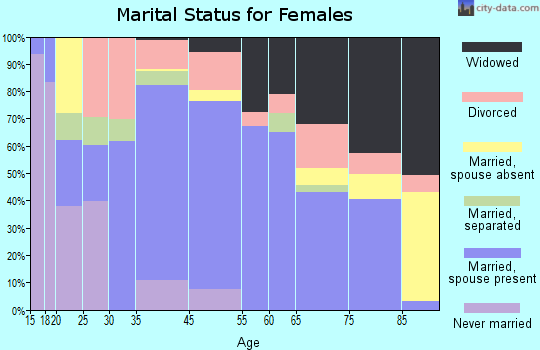 Conrad marital status for females