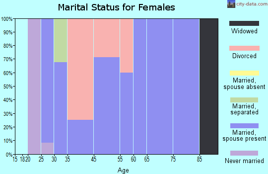 Coram marital status for females