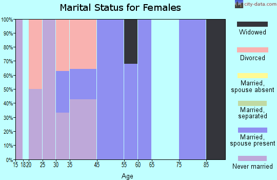 Corvallis marital status for females