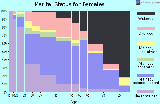 Anniston marital status for females