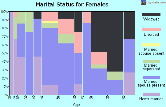 Hardy marital status for females