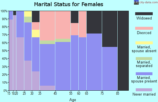Darby marital status for females