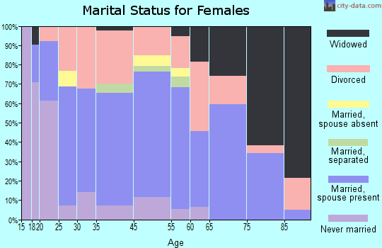 Deer Lodge marital status for females