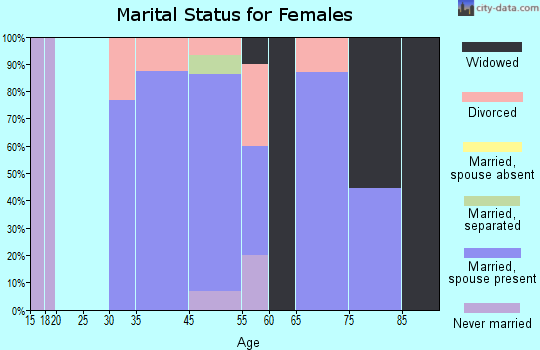 Denton marital status for females