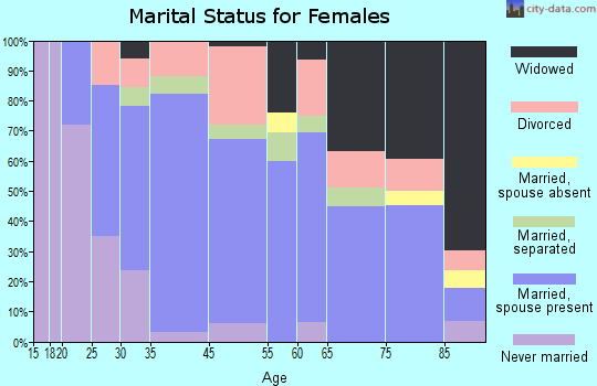 Dillon marital status for females