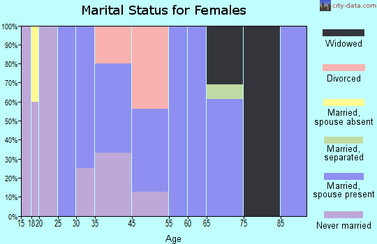 Dixon marital status for females